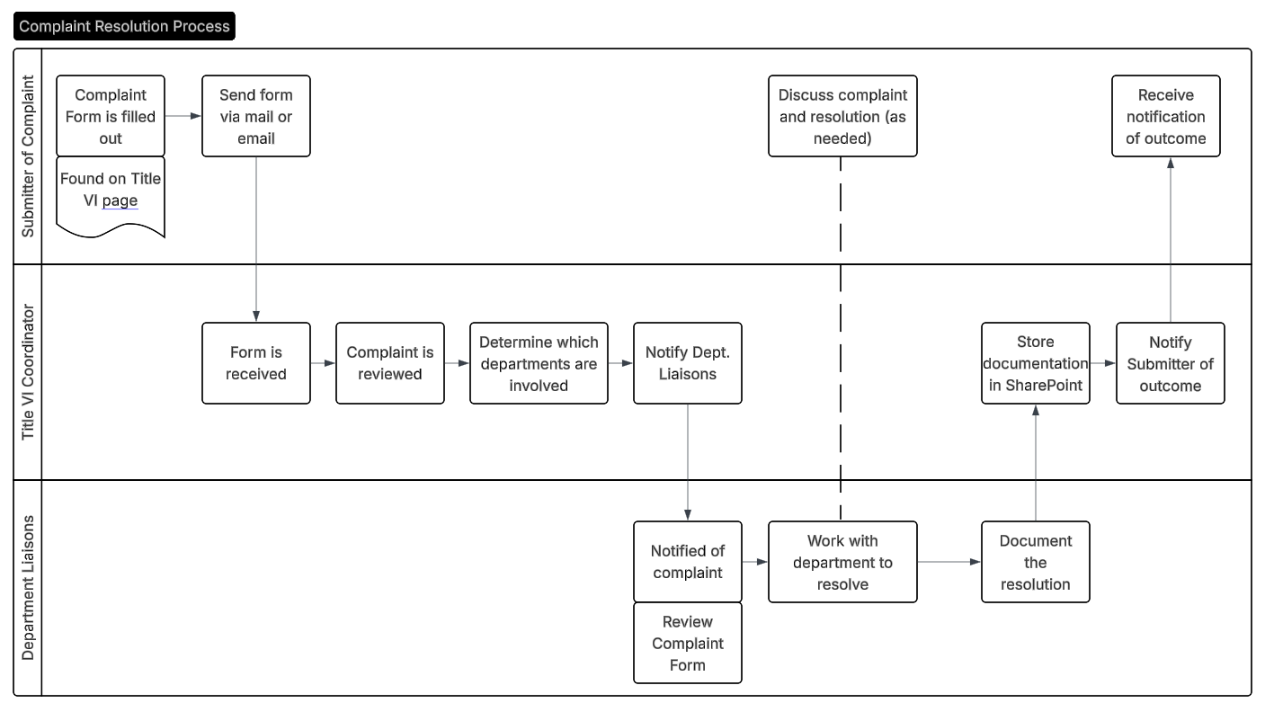 Complaint Resolution Process 2025